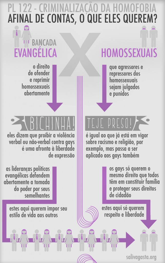 Infográfico sobre Homofobia: Bancada Evangélica X Homossexuais
